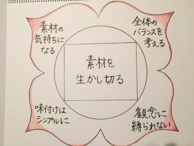 素材を生かしきる　図